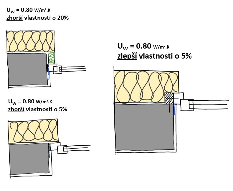 Graf rozdělení místností v domě na teplotní zóny